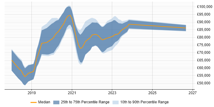 Salary distribution trend for GCP DevOps Engineer job vacancies in Central London
