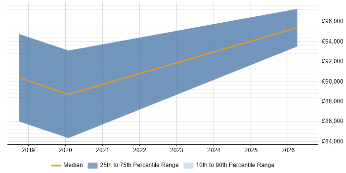 Salary distribution trend for GCP Software Engineer job vacancies in Central London