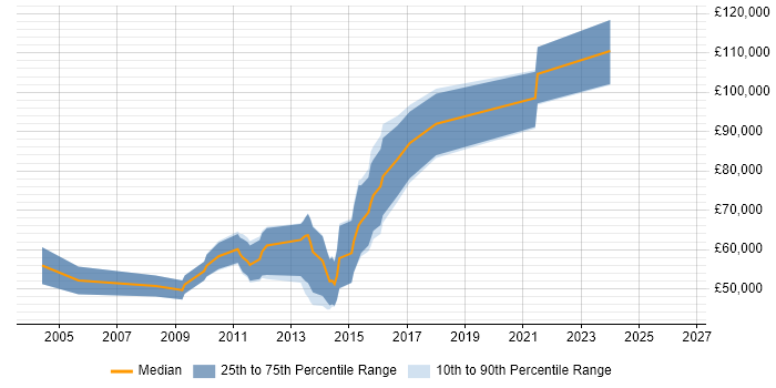 Salary distribution trend for jobs in Central London citing GDB
