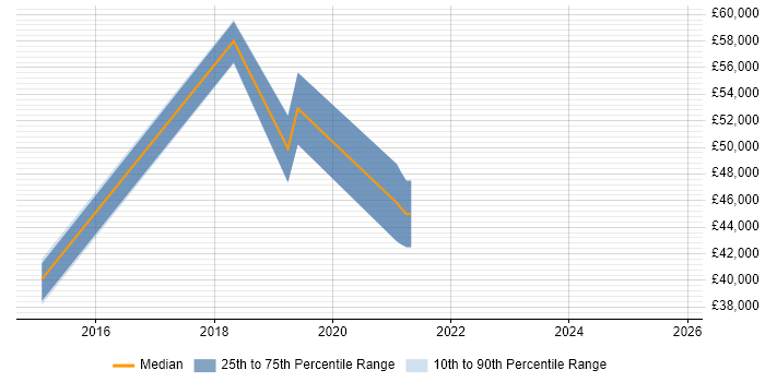 Salary distribution trend for jobs in Central London citing Gemalto Salary distribution trend for jobs in Central London citing Gemalto