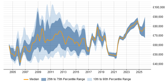 Salary distribution trend for jobs in Central London citing General Ledger