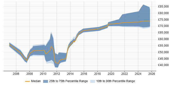 Salary distribution trend for jobs in Central London citing Genesys
