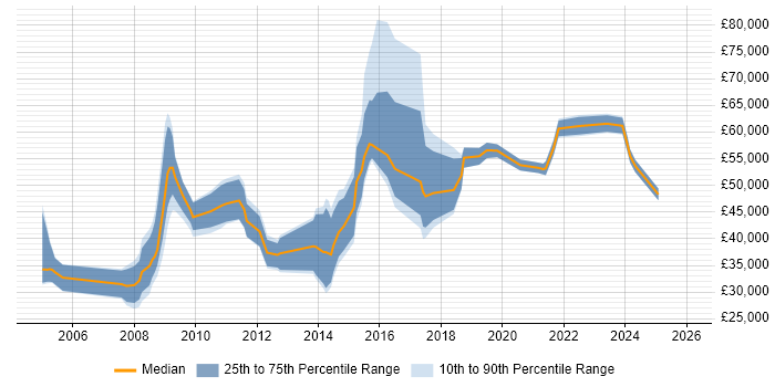 Salary distribution trend for jobs in Central London citing Geospatial Data