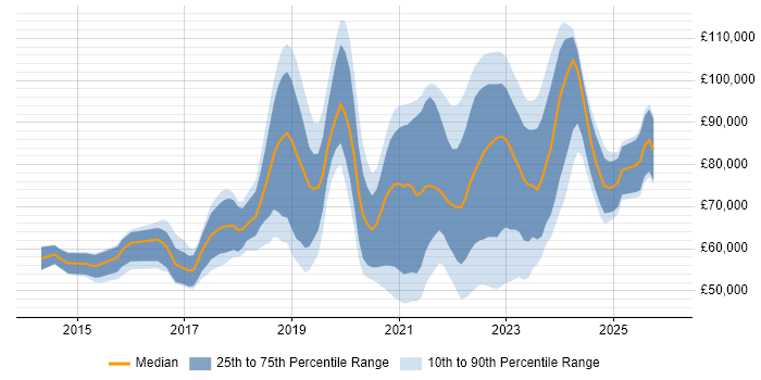 Salary distribution trend for jobs in Central London citing GitLab