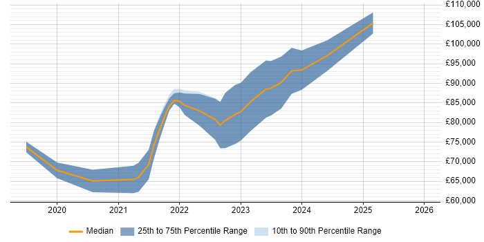 Salary distribution trend for jobs in Central London citing GitOps