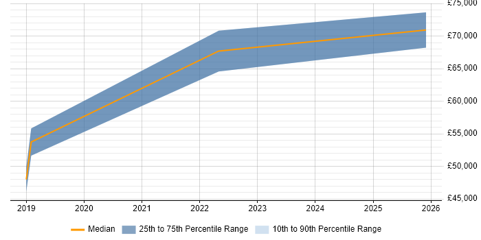 Salary distribution trend for jobs in Central London citing GNSS