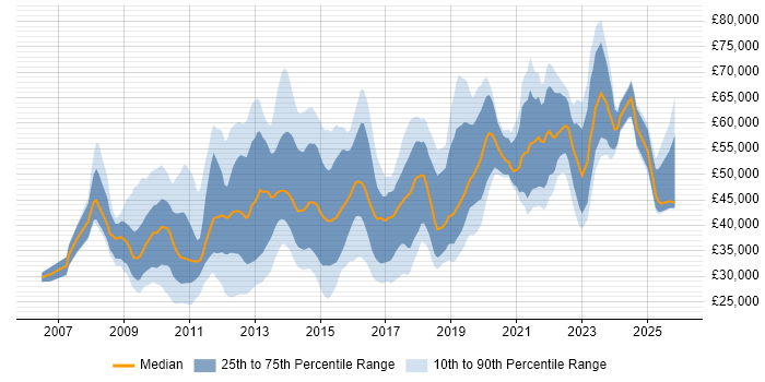Salary distribution trend for jobs in Central London citing Google Analytics