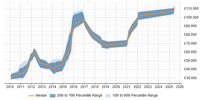 Salary distribution trend for jobs in Central London citing Google App Engine Salary distribution trend for jobs in Central London citing Google App Engine