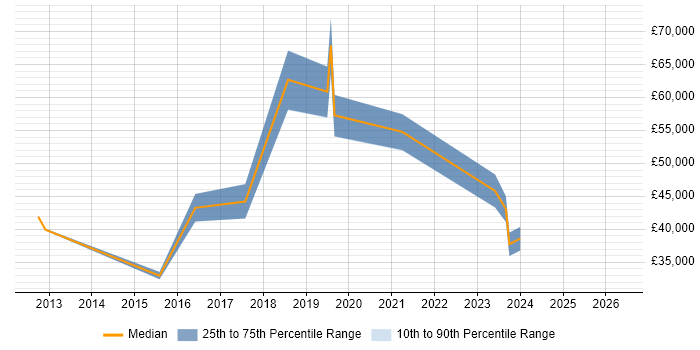Salary distribution trend for jobs in Central London citing Google Drive
