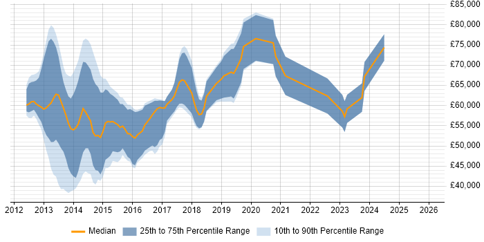 Salary distribution trend for jobs in Central London citing Google Play