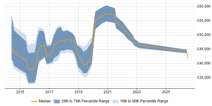 Salary distribution trend for jobs in Central London citing Google Tag Manager