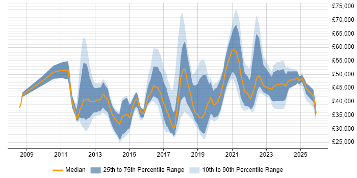Salary distribution trend for jobs in Central London citing Google Workspace