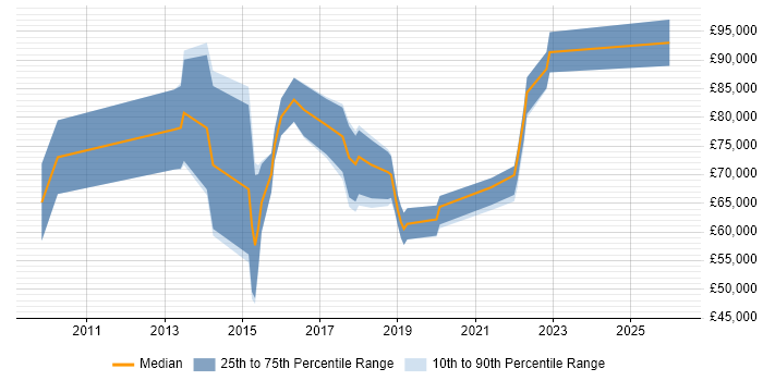 Salary distribution trend for jobs in Central London citing GPEN