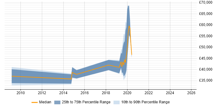 Salary distribution trend for jobs in Central London citing GPON Salary distribution trend for jobs in Central London citing GPON