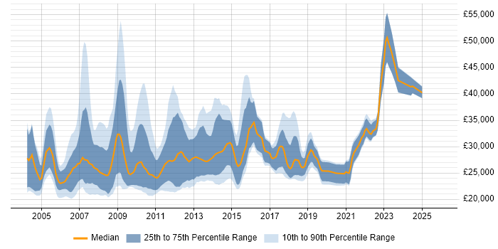 Salary distribution trend for Graduate Analyst job vacancies in Central London