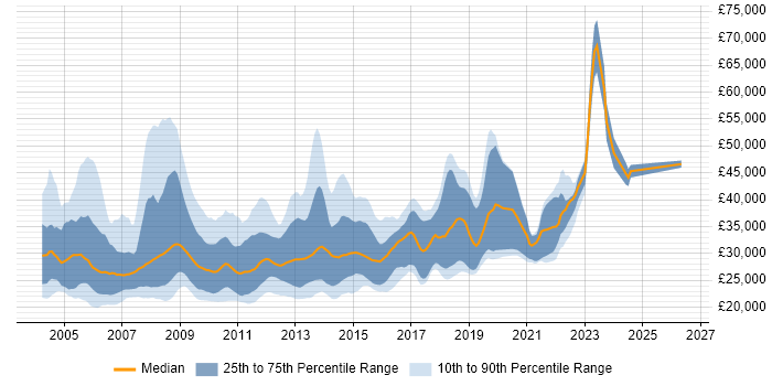 Salary distribution trend for Graduate Developer job vacancies in Central London