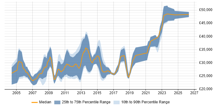 Salary distribution trend for Graduate Software Developer job vacancies in Central London