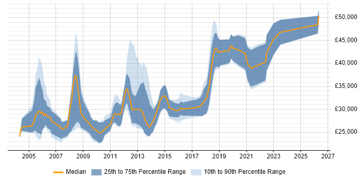 Salary distribution trend for Graduate Software Engineer job vacancies in Central London