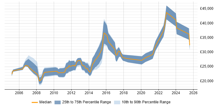 Salary distribution trend for Graduate Support Engineer job vacancies in Central London