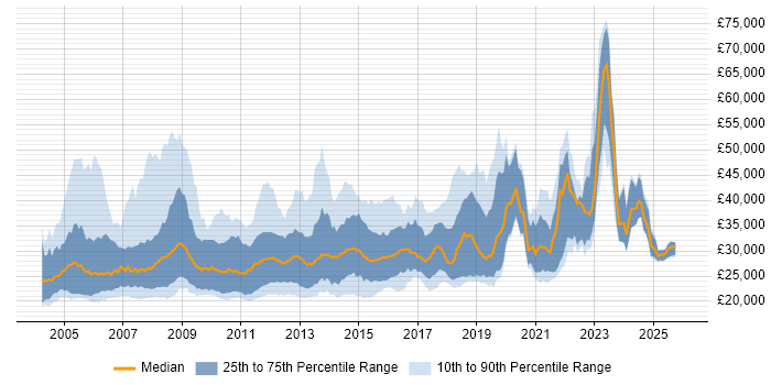 Salary distribution trend for Graduate job vacancies in Central London