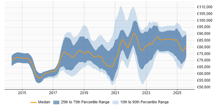 Salary distribution trend for jobs in Central London citing Grafana