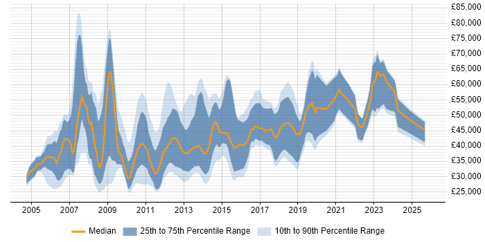 Salary distribution trend for jobs in Central London citing Graphic Design