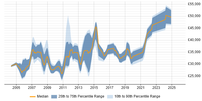 Salary distribution trend for Graphic Designer job vacancies in Central London