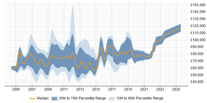 Salary distribution trend for jobs in Central London citing Grid Computing Salary distribution trend for jobs in Central London citing Grid Computing