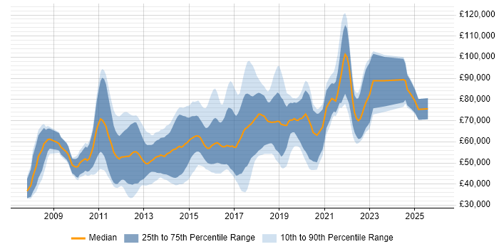 Salary distribution trend for jobs in Central London citing Groovy