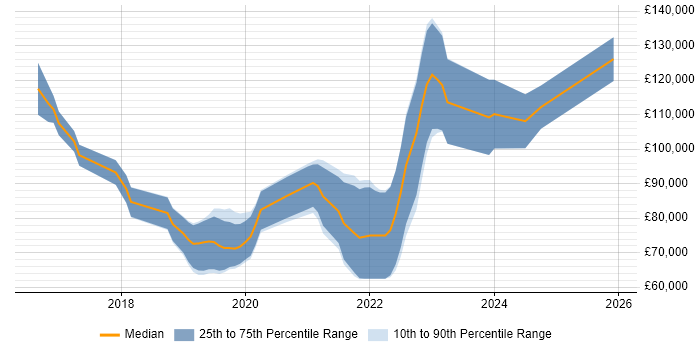Salary distribution trend for jobs in Central London citing gRPC