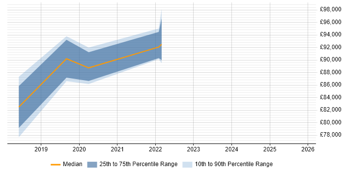 Salary distribution trend for jobs in Central London citing H2O.ai