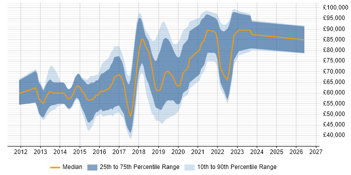 Salary distribution trend for jobs in Central London citing Hackathon