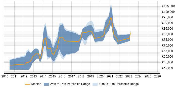 Salary distribution trend for Hadoop Engineer job vacancies in Central London Salary distribution trend for Hadoop Engineer job vacancies in Central London