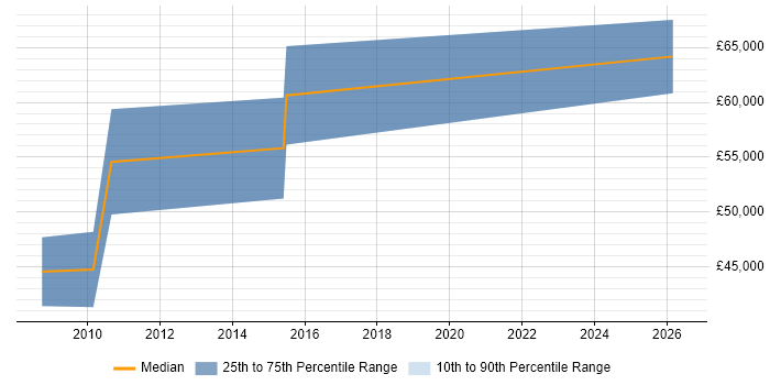 Salary distribution trend for Hardware Design Engineer job vacancies in Central London