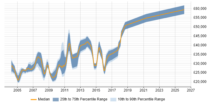 Salary distribution trend for Hardware Engineer job vacancies in Central London