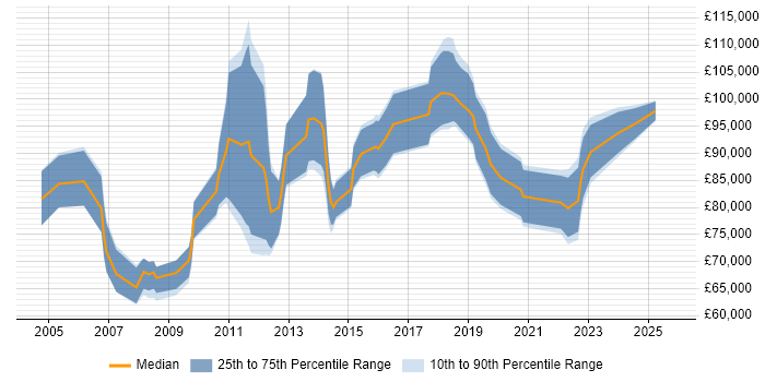 Salary distribution trend for Head of Applications job vacancies in Central London Salary distribution trend for Head of Applications job vacancies in Central London