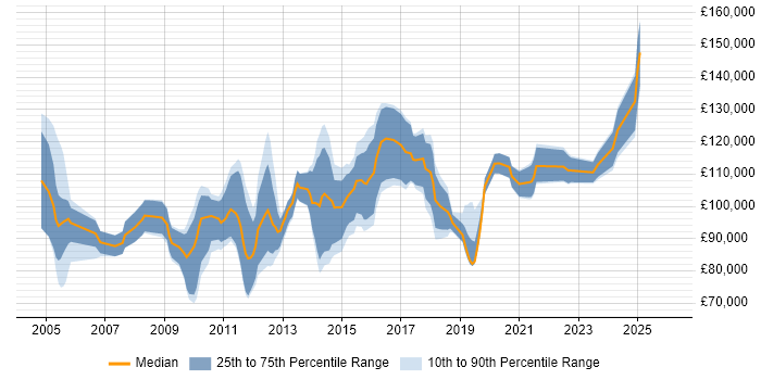 Salary distribution trend for Head of Architecture job vacancies in Central London