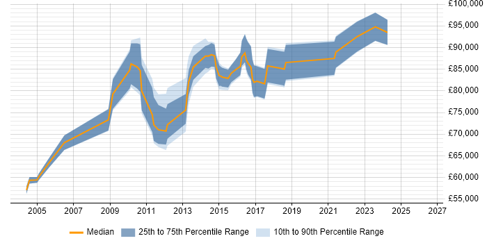 Salary distribution trend for Head of Business Analysis job vacancies in Central London