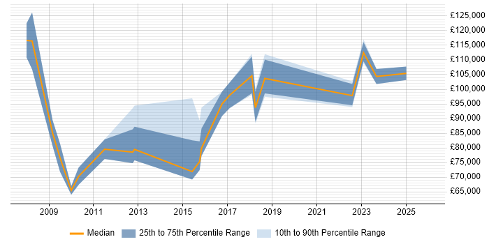 Salary distribution trend for Head of Business Change job vacancies in Central London