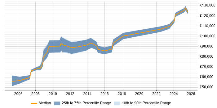 Salary distribution trend for Head of Business Systems job vacancies in Central London