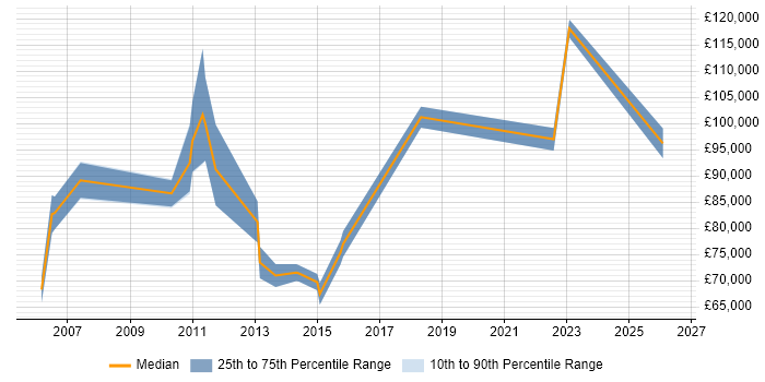 Salary distribution trend for Head of Change Management job vacancies in Central London