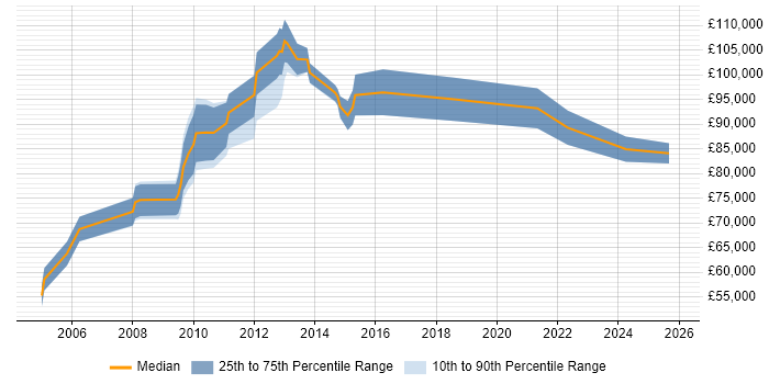 Salary distribution trend for Head of Data Management job vacancies in Central London