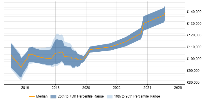 Salary distribution trend for Head of Data Science job vacancies in Central London