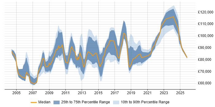 Salary distribution trend for Head of Delivery job vacancies in Central London