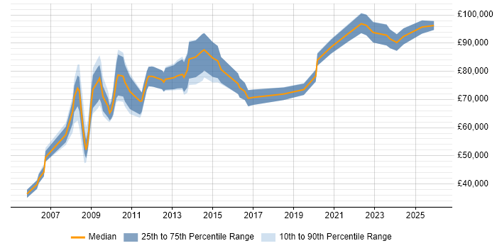 Salary distribution trend for Head of Design job vacancies in Central London