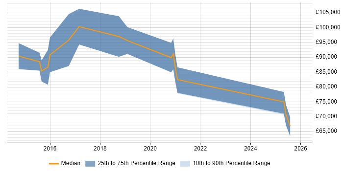Salary distribution trend for Head of Digital Transformation job vacancies in Central London