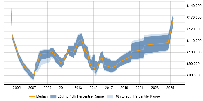 Salary distribution trend for Head of Finance job vacancies in Central London