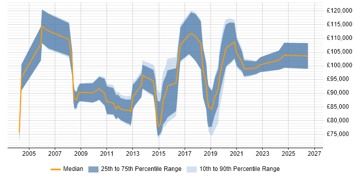 Salary distribution trend for Head of Information Security job vacancies in Central London