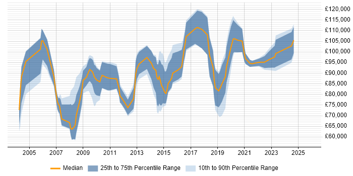 Salary distribution trend for Head of Information job vacancies in Central London