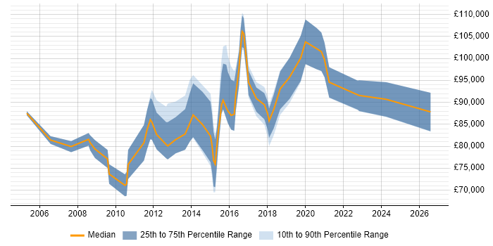 Salary distribution trend for Head of IT Security job vacancies in Central London